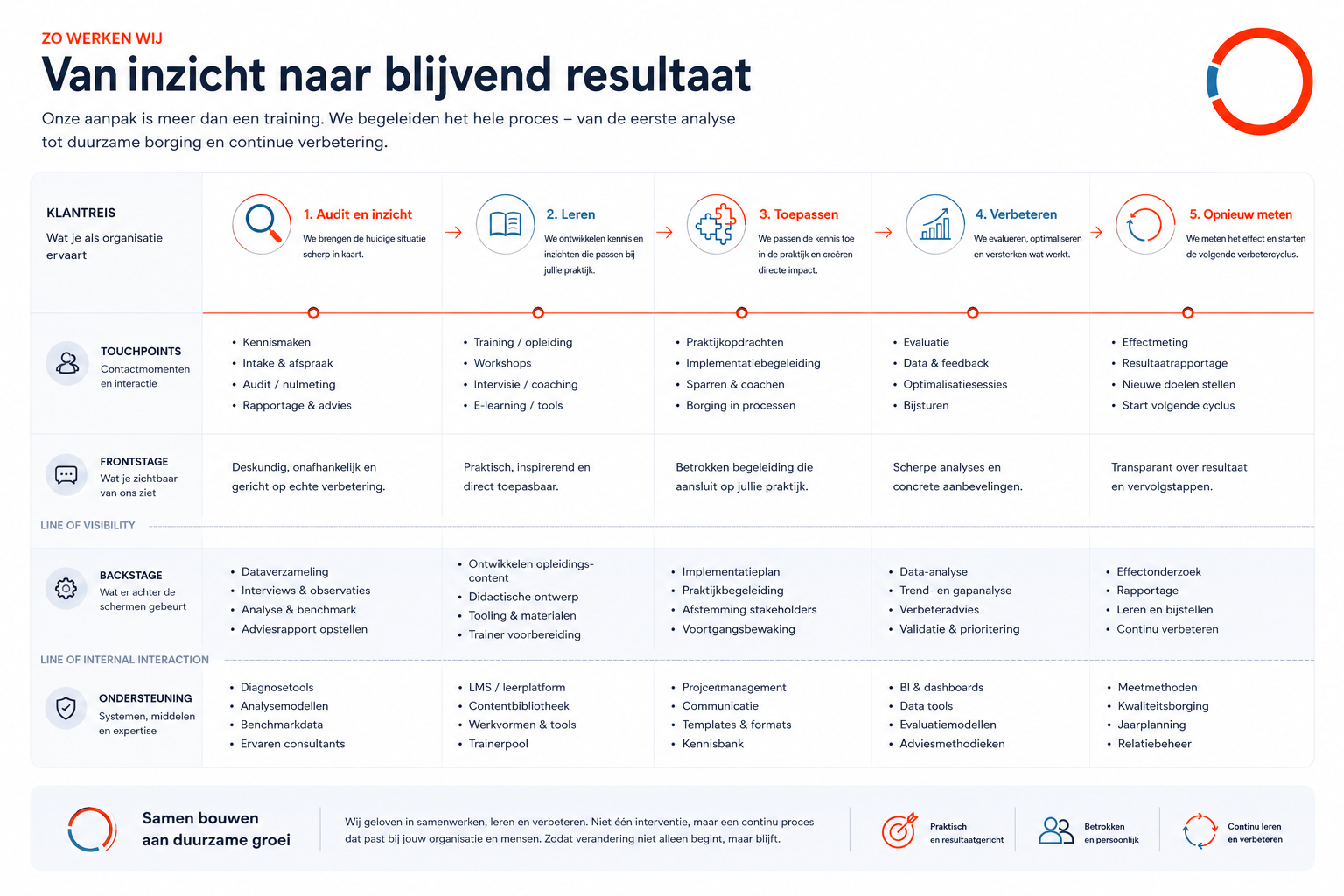 Service blueprint: klantreis, touchpoints, frontstage, backstage en ondersteuning per fase
